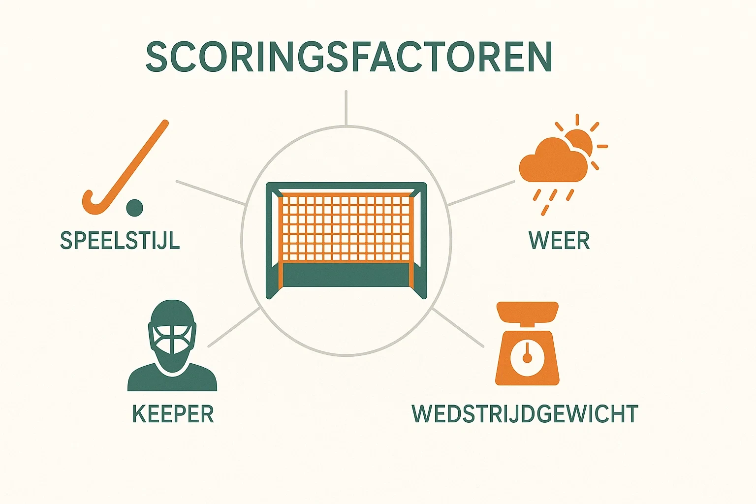 Analysediagram met factoren die doelpunten beïnvloeden bij hockey